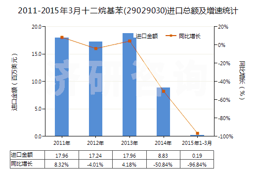 2011-2015年3月十二烷基苯(29029030)進(jìn)口總額及增速統(tǒng)計(jì)